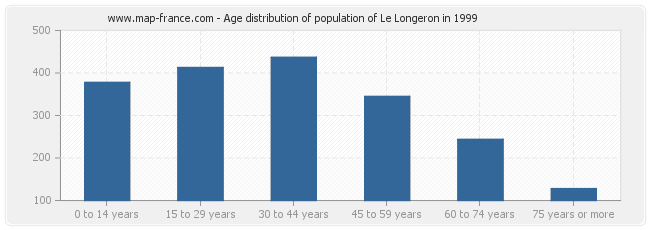 Age distribution of population of Le Longeron in 1999